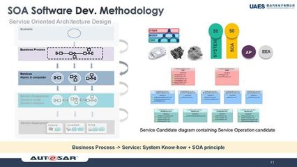 聯(lián)合汽車電子施思明 基于域控制器，使用AUTOSAR Adaptive構(gòu)建SOA軟件平臺的軟件開發(fā)及運(yùn)行平臺服務(wù)
